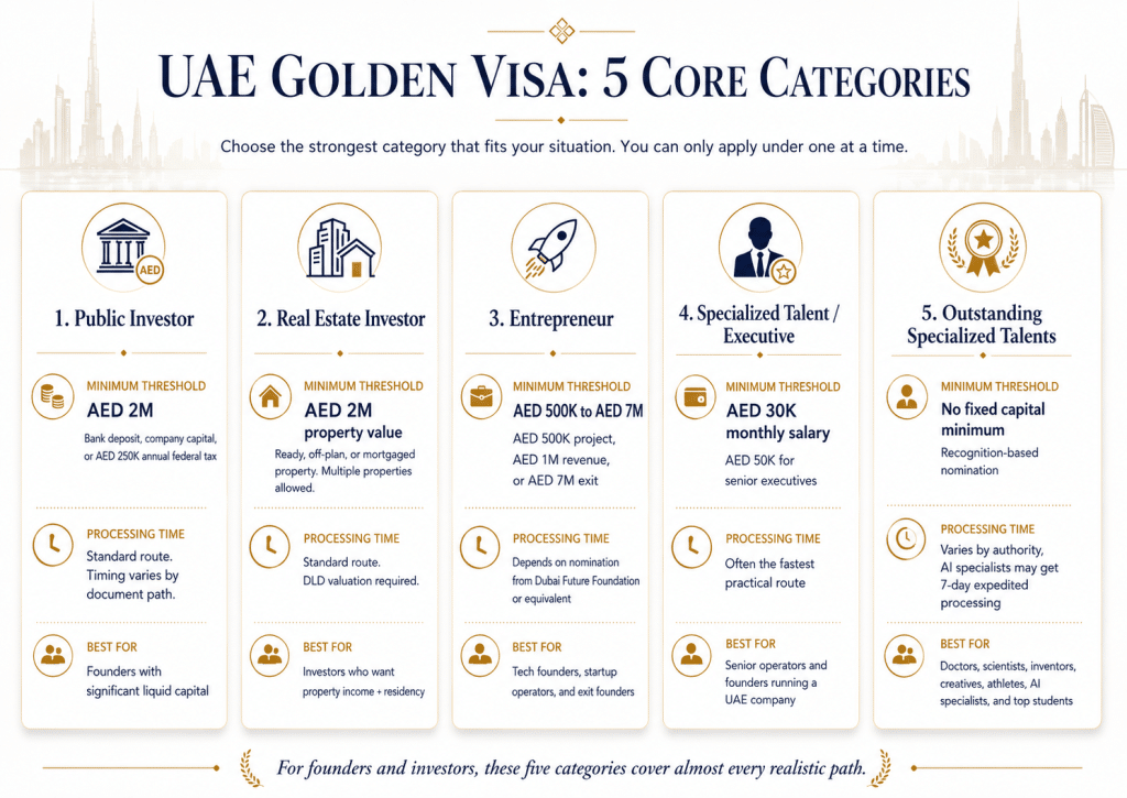Side-by-side comparison of UAE Golden Visa categories showing minimum investment, processing time, and best-for description