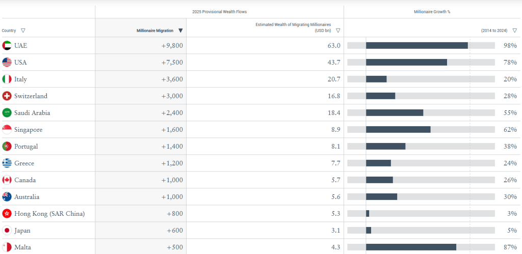 Infographic showing UAE attracted 9,800 millionaires in 2025, ahead of USA at 7,500