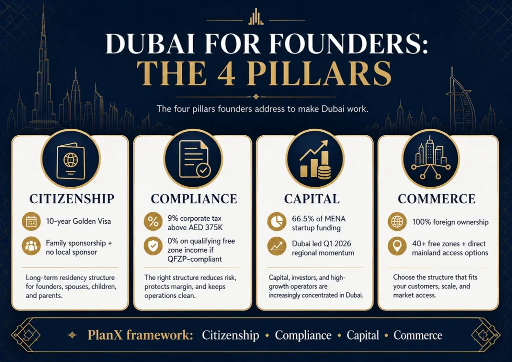 Infographic showing the four PlanX pillars for Dubai relocation: Citizenship, Compliance, Capital, Commerce with key stats and benefits for each pillar